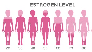 hladina estrogenu a vek