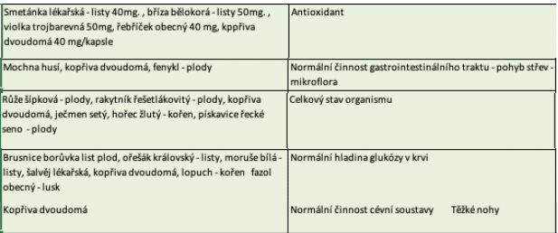 Pŕhľava dvojdomá a prostata