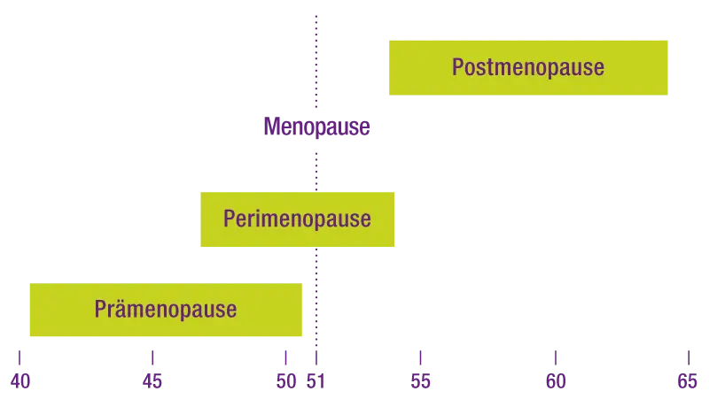 Približný nástup premenopauzy, menopauzy a postmenopauzy v rokoch